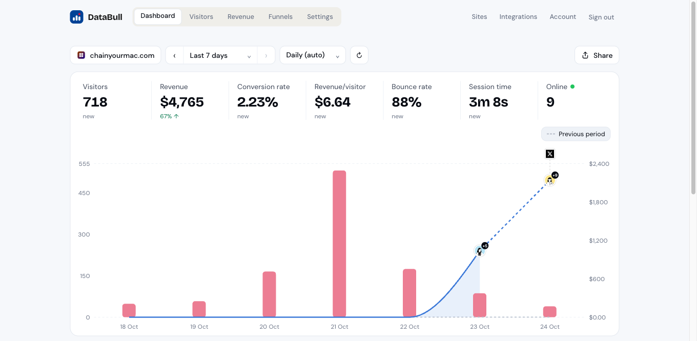 The DataBull dashboard for a sample site: visitors, revenue, conversion rate, revenue per visitor and a daily revenue chart